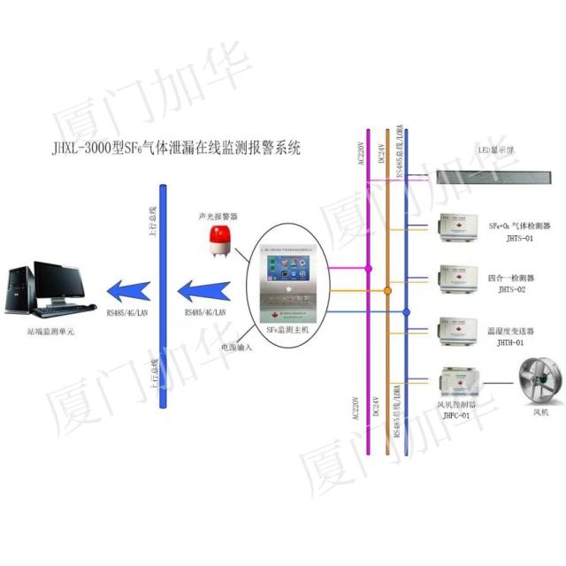 JHXL-3000 SF6 gas leakage intelligent monitoring and alarm system